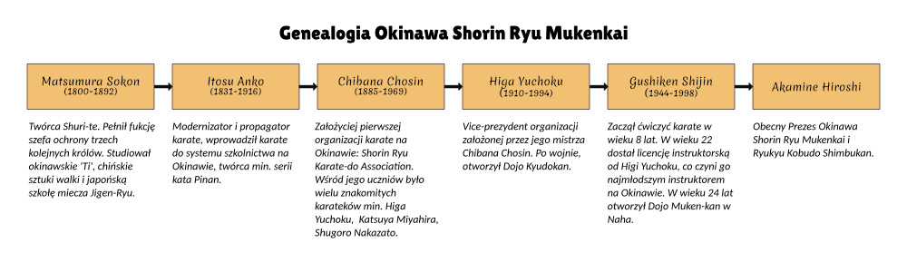 Genealogia Okinawa Shorin Ryu Karate-do Mukenkai